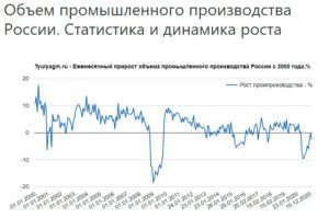 индикаторы промышленного роста россии